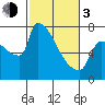 Tide chart for Kalama, Columbia River, Washington on 2024/03/3