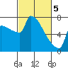 Tide chart for Kalama, Washington on 2024/03/5