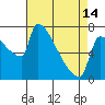 Tide chart for Kalama, Washington on 2024/04/14