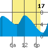 Tide chart for Kalama, Washington on 2024/04/17