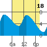 Tide chart for Kalama, Washington on 2024/04/18