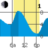 Tide chart for Kalama, Washington on 2024/04/1