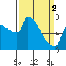 Tide chart for Kalama, Washington on 2024/04/2