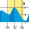 Tide chart for Kalama, Washington on 2024/04/3