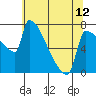 Tide chart for Kalama, Washington on 2024/05/12