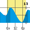 Tide chart for Kalama, Washington on 2024/05/13