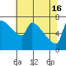 Tide chart for Kalama, Washington on 2024/05/16