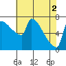 Tide chart for Kalama, Washington on 2024/05/2