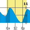 Tide chart for Kalama, Columbia River, Washington on 2024/06/11