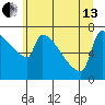 Tide chart for Kalama, Columbia River, Washington on 2024/06/13