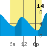 Tide chart for Kalama, Columbia River, Washington on 2024/06/14