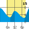 Tide chart for Kalama, Columbia River, Washington on 2024/06/15