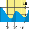 Tide chart for Kalama, Columbia River, Washington on 2024/06/16