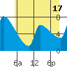 Tide chart for Kalama, Columbia River, Washington on 2024/06/17