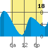 Tide chart for Kalama, Columbia River, Washington on 2024/06/18