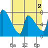 Tide chart for Kalama, Columbia River, Washington on 2024/06/2