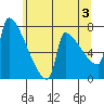Tide chart for Kalama, Columbia River, Washington on 2024/06/3