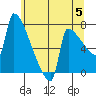 Tide chart for Kalama, Columbia River, Washington on 2024/06/5