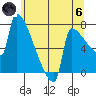 Tide chart for Kalama, Columbia River, Washington on 2024/06/6