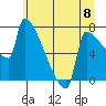 Tide chart for Kalama, Columbia River, Washington on 2024/06/8