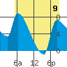 Tide chart for Kalama, Columbia River, Washington on 2024/06/9
