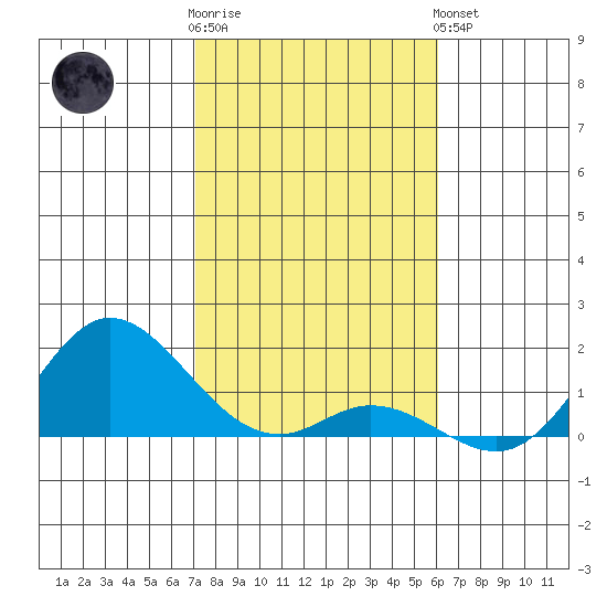 Tide Chart for 2021/01/12