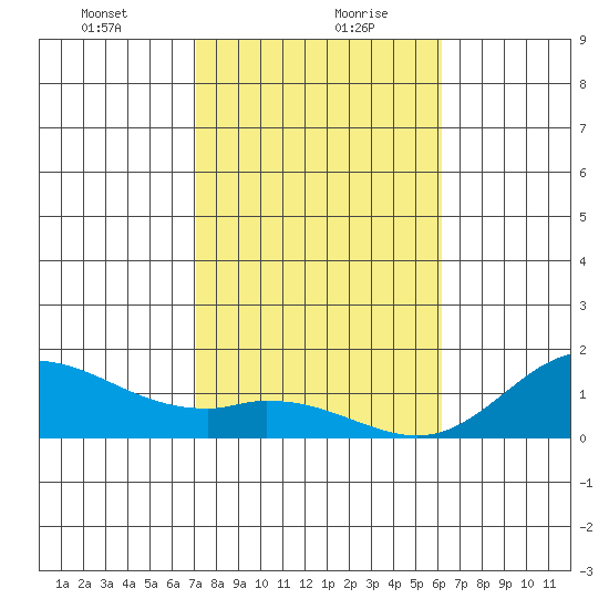 Tide Chart for 2021/01/22