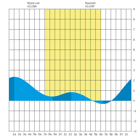 Tide Chart for 2021/01/9