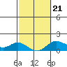 Tide chart for Kamalo Harbor, Molokai Island, Hawaii on 2022/02/21