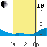 Tide chart for Kamalo Harbor, Molokai Island, Hawaii on 2022/03/10