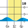 Tide chart for Kamalo Harbor, Molokai Island, Hawaii on 2023/02/10