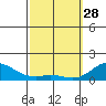 Tide chart for Kamalo Harbor, Molokai Island, Hawaii on 2023/02/28