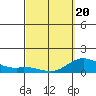 Tide chart for Kamalo Harbor, Hawaii on 2025/03/20