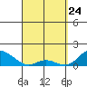 Tide chart for Kamalo Harbor, Hawaii on 2025/03/24