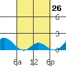 Tide chart for Kamalo Harbor, Hawaii on 2025/03/26