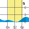 Tide chart for Kamalo Harbor, Hawaii on 2025/03/5