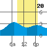 Tide chart for Kanaga Bay, Kanaga Island, Alaska on 2022/02/20