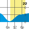 Tide chart for Kanaga Bay, Kanaga Island, Alaska on 2022/09/22