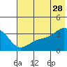 Tide chart for Kanaga Bay, Kanaga Island, Alaska on 2023/06/28
