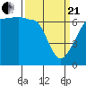 Tide chart for Kanaka Bay, San Juan Island, Washington on 2021/03/21