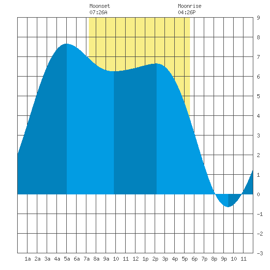 Tide Chart for 2022/02/15