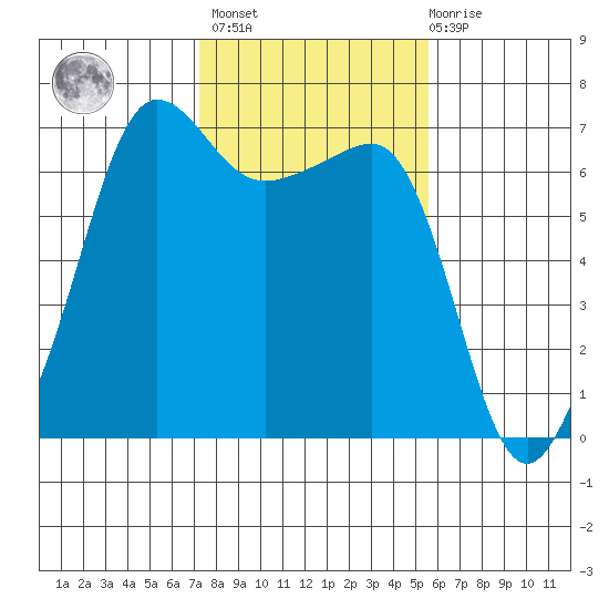 Tide Chart for 2022/02/16