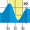 Tide chart for Kanaka Bay, San Juan Island, Washington on 2022/02/22