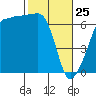 Tide chart for Kanaka Bay, San Juan Island, Washington on 2022/02/25