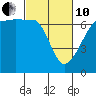 Tide chart for Kanaka Bay, San Juan Island, Washington on 2022/03/10