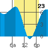 Tide chart for Kanaka Bay, San Juan Island, Washington on 2022/03/23