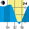 Tide chart for Kanaka Bay, San Juan Island, Washington on 2022/03/24