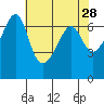 Tide chart for Kanaka Bay, San Juan Island, Washington on 2022/04/28