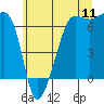 Tide chart for Kanaka Bay, San Juan Island, Washington on 2022/07/11