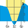 Tide chart for Kanaka Bay, San Juan Island, Washington on 2022/07/1